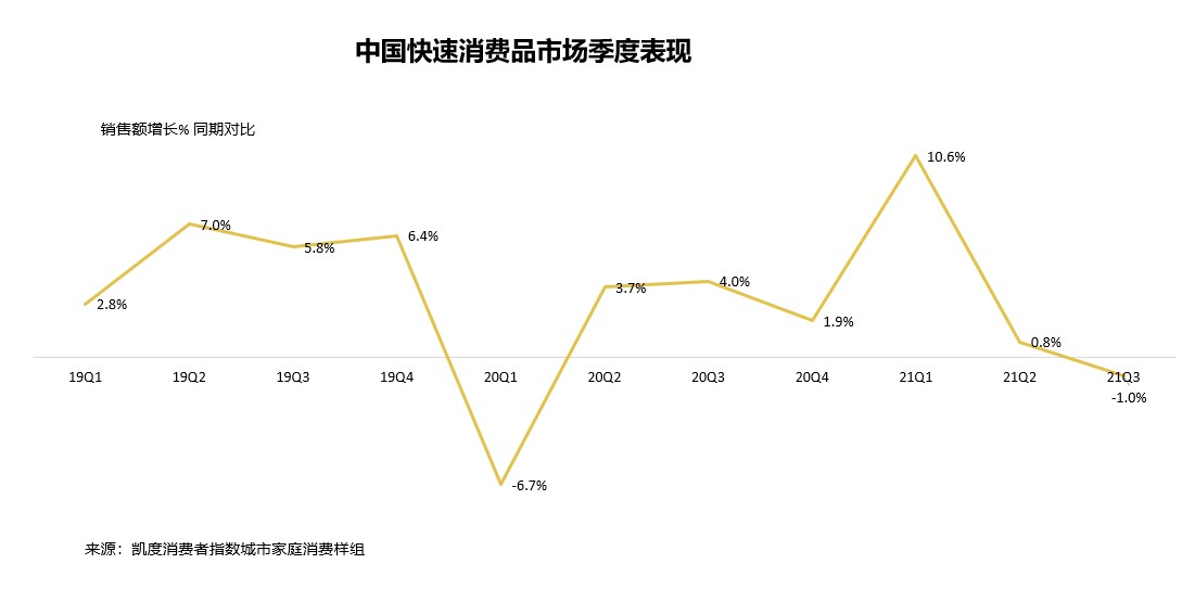 CN FMCG Q3 YoY Growth