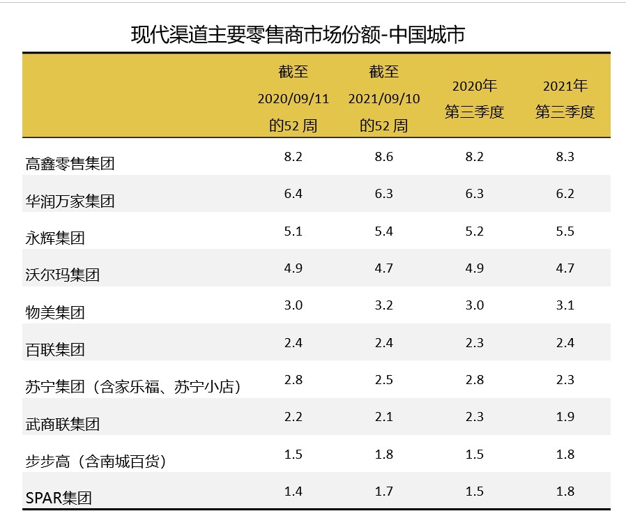 CN FMCG Q3 Retailer Market Share