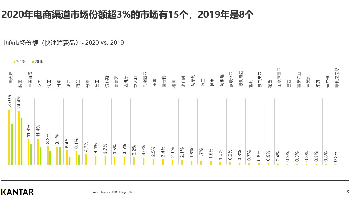 CN Omnichannel report - Online value share in FMCG global markets