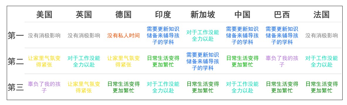 CN Top 3 negative impact of home-schooling