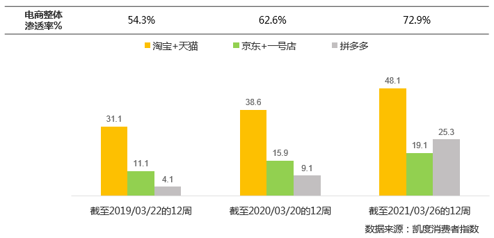 KWP CN 2021 Q1 Ecommerce penetration