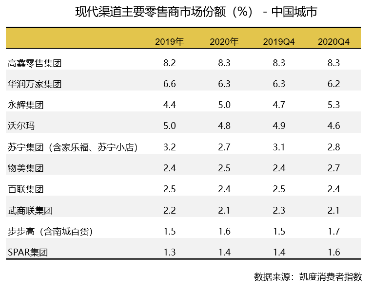 中国2020年快消品零售商市场份额