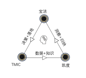 relationship of Kantar, TMIC and P&G